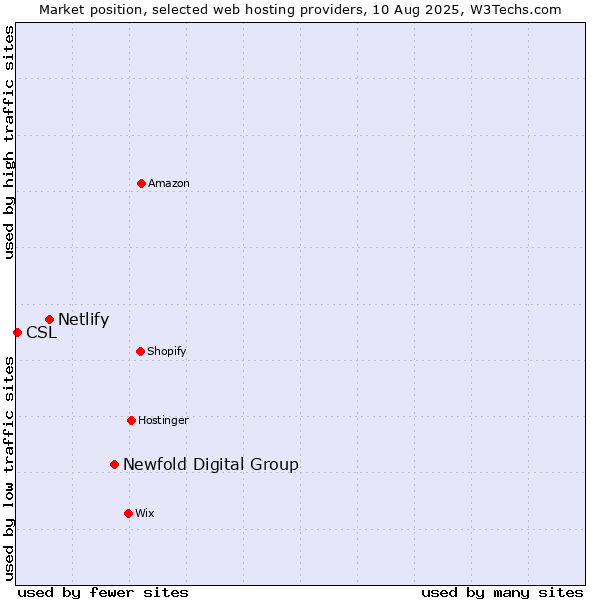 Market position of Newfold Digital Group vs. Netlify vs. CSL