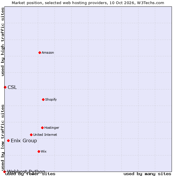 Market position of Enix Group vs. CSL vs. Webhost Python