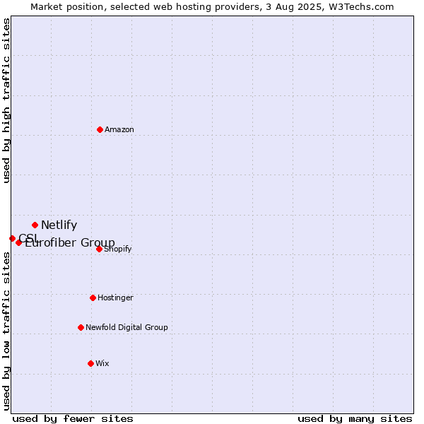 Market position of Netlify vs. Eurofiber Group vs. CSL