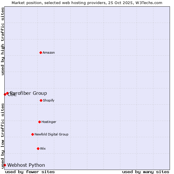 Market position of Eurofiber Group vs. CSL vs. Webhost Python