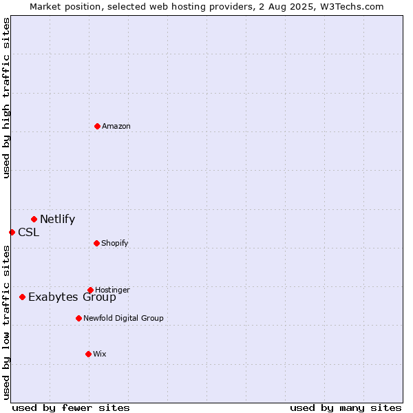 Market position of Netlify vs. Exabytes Group vs. CSL