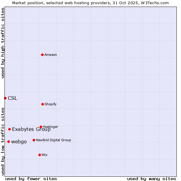 Market position of Exabytes Group vs. webgo vs. CSL