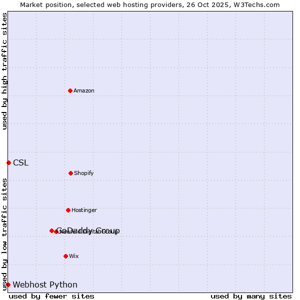 Market position of GoDaddy Group vs. CSL vs. Webhost Python