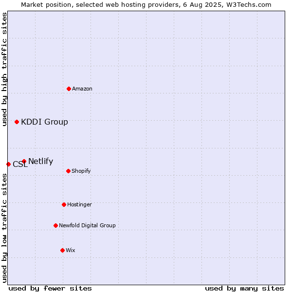 Market position of Netlify vs. KDDI Group vs. CSL