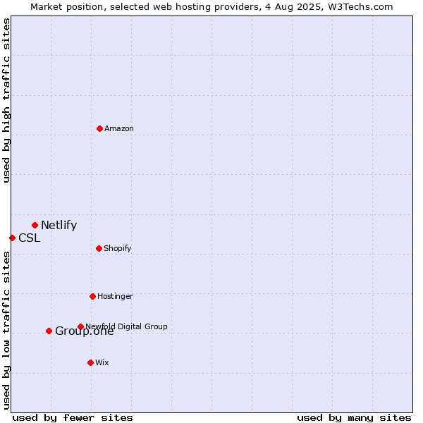 Market position of Group.one vs. Netlify vs. CSL