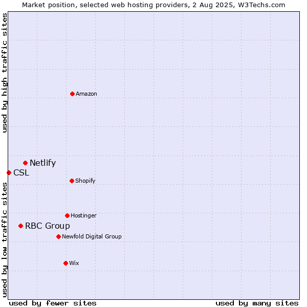 Market position of Netlify vs. RBC Group vs. CSL
