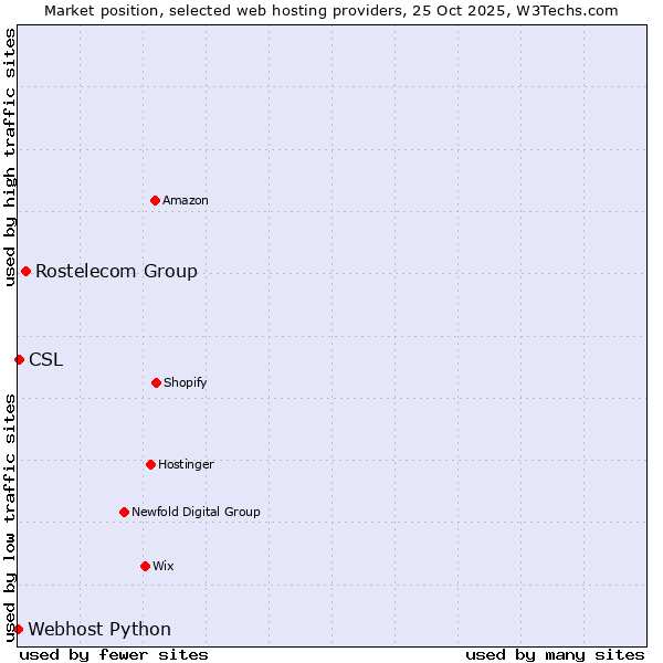 Market position of Rostelecom Group vs. CSL vs. Webhost Python