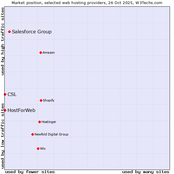 Market position of Salesforce Group vs. HostForWeb vs. CSL