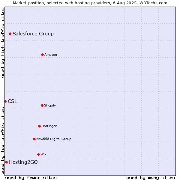 Market position of Salesforce Group vs. Hosting2GO vs. CSL