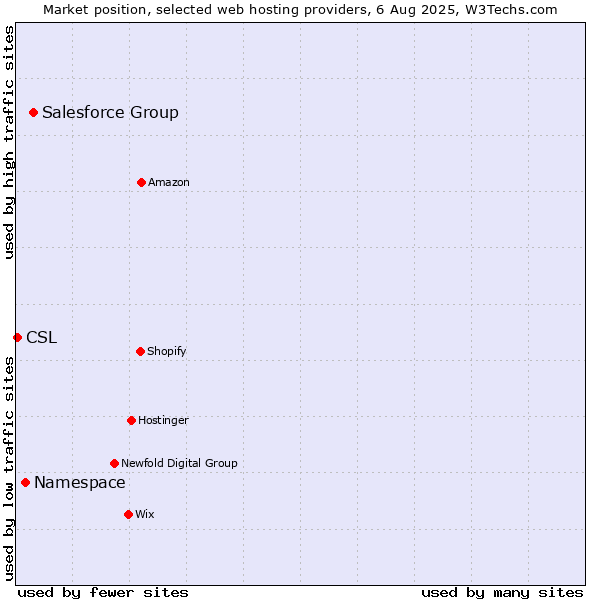 Market position of Salesforce Group vs. Namespace vs. CSL