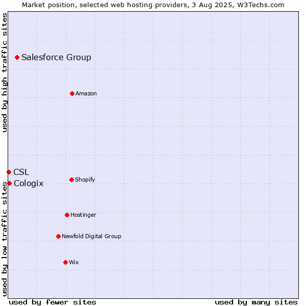 Market position of Salesforce Group vs. Cologix vs. CSL