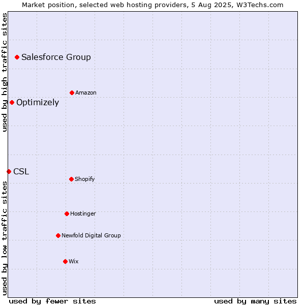 Market position of Salesforce Group vs. Optimizely vs. CSL