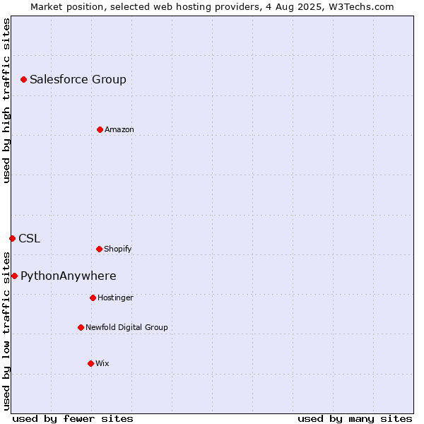 Market position of Salesforce Group vs. PythonAnywhere vs. CSL