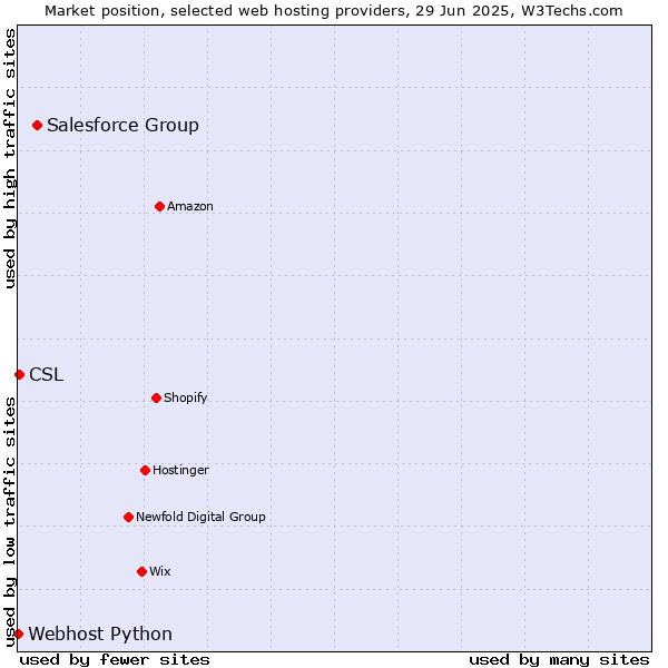 Market position of Salesforce Group vs. CSL vs. Webhost Python