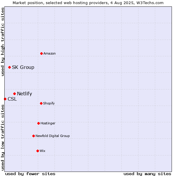 Market position of Netlify vs. SK Group vs. CSL
