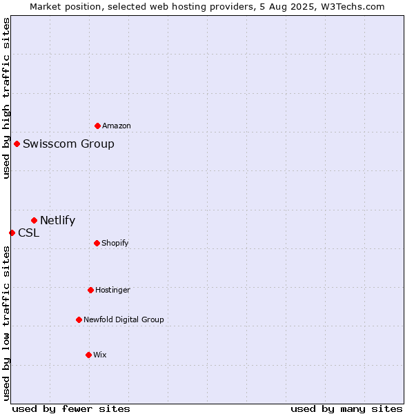 Market position of Netlify vs. Swisscom Group vs. CSL