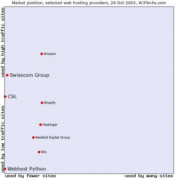 Market position of Swisscom Group vs. CSL vs. Webhost Python