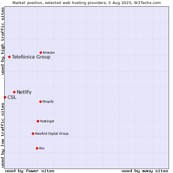 Market position of Netlify vs. Telefónica Group vs. CSL