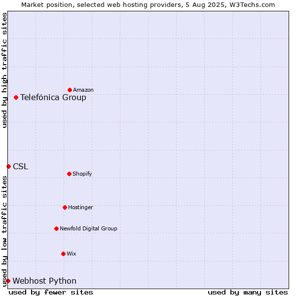 Market position of Telefónica Group vs. CSL vs. Webhost Python