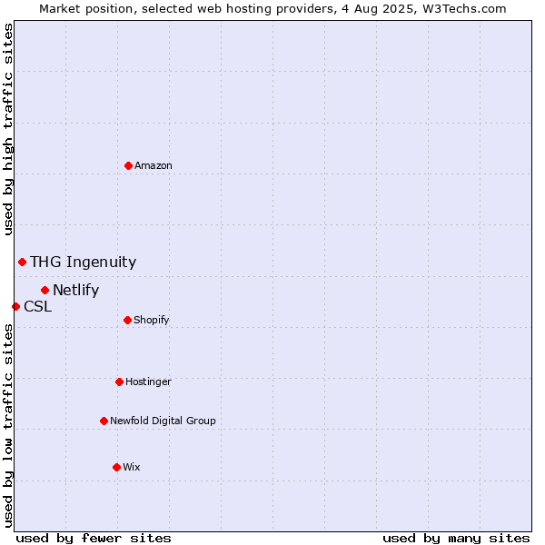 Market position of Netlify vs. THG Ingenuity vs. CSL