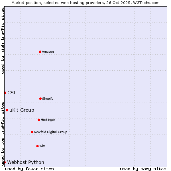 Market position of uKit Group vs. CSL vs. Webhost Python