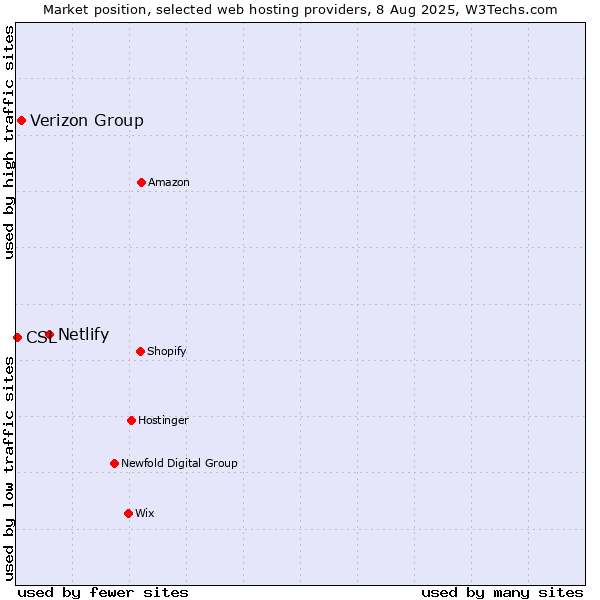 Market position of Netlify vs. Verizon Group vs. CSL
