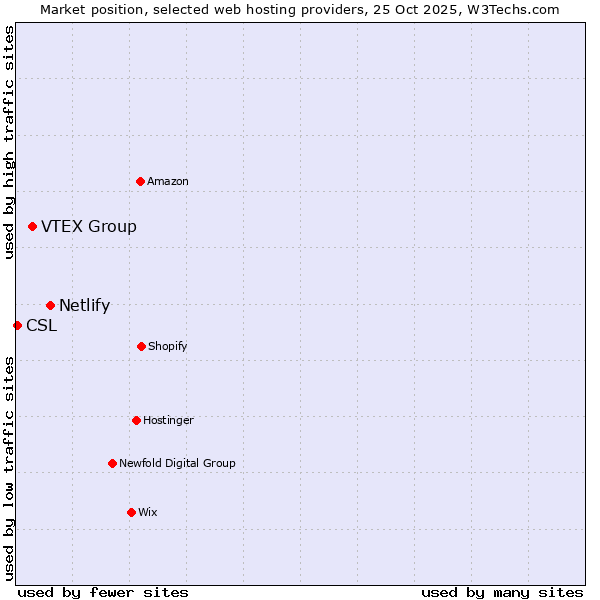 Market position of Netlify vs. VTEX Group vs. CSL