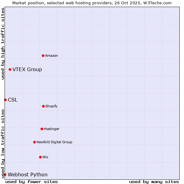Market position of VTEX Group vs. CSL vs. Webhost Python