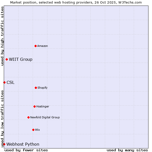 Market position of WIIT Group vs. CSL vs. Webhost Python