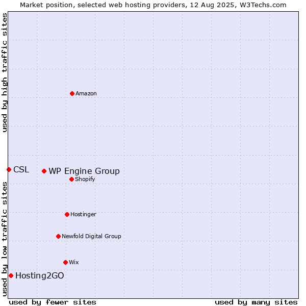 Market position of WP Engine Group vs. Hosting2GO vs. CSL