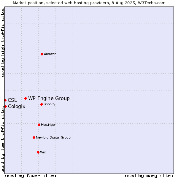 Market position of WP Engine Group vs. Cologix vs. CSL