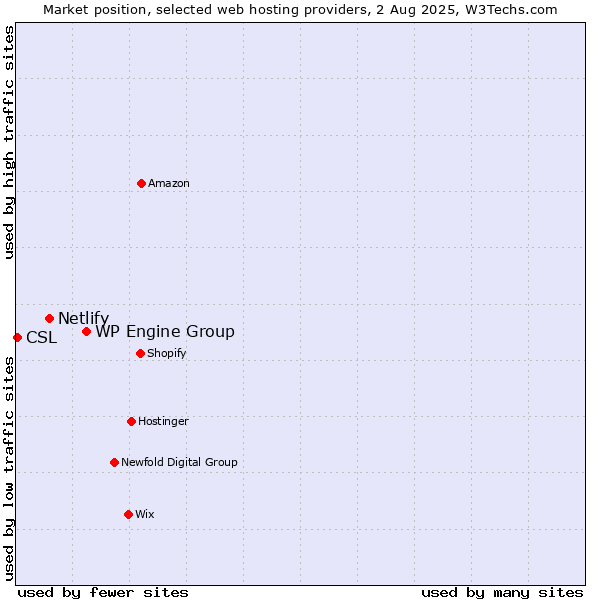Market position of WP Engine Group vs. Netlify vs. CSL