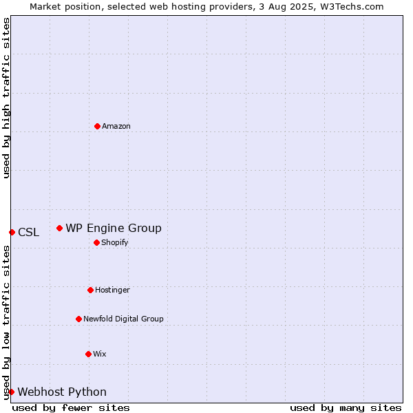 Market position of WP Engine Group vs. CSL vs. Webhost Python