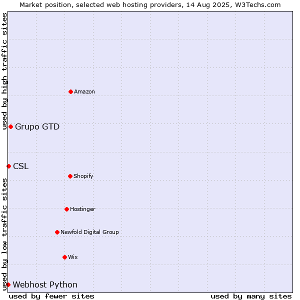 Market position of Grupo GTD vs. CSL vs. Webhost Python