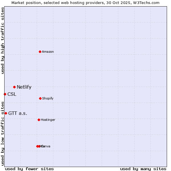 Market position of Netlify vs. GTT a.s. vs. CSL