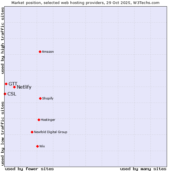 Market position of Netlify vs. GTT vs. CSL