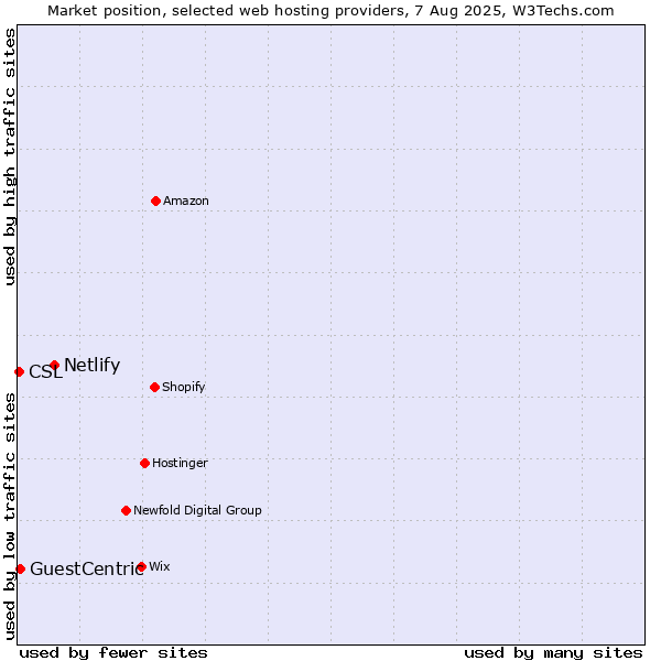 Market position of Netlify vs. GuestCentric vs. CSL