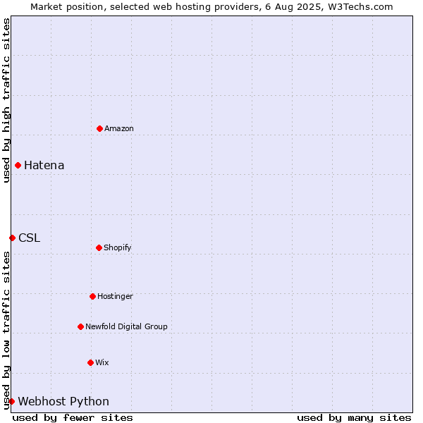 Market position of Hatena vs. CSL vs. Webhost Python