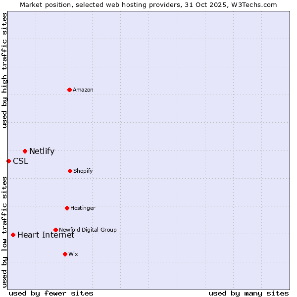Market position of Netlify vs. Heart Internet vs. CSL