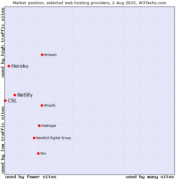 Market position of Netlify vs. Heroku vs. CSL