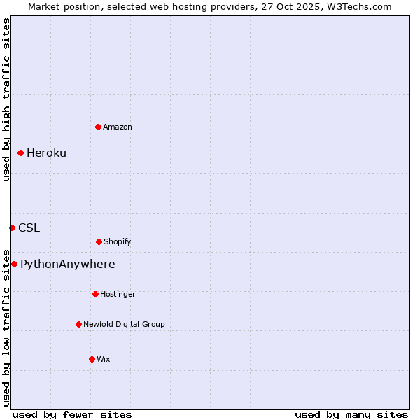 Market position of Heroku vs. PythonAnywhere vs. CSL