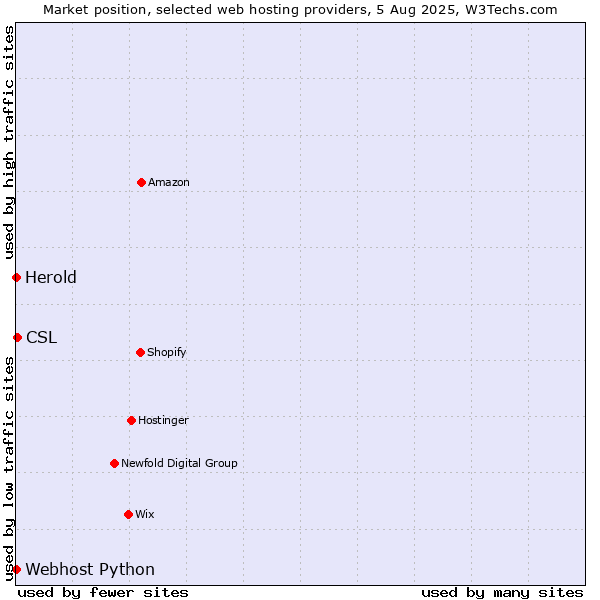 Market position of CSL vs. Webhost Python vs. Herold