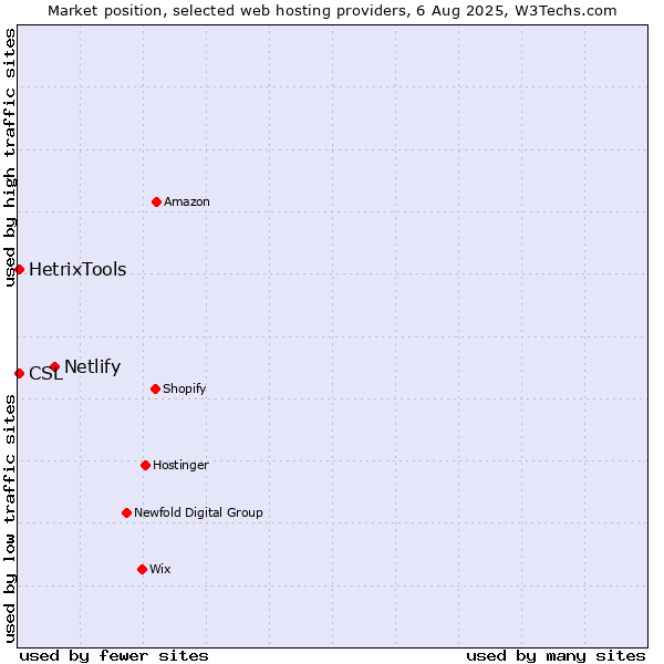 Market position of Netlify vs. HetrixTools vs. CSL