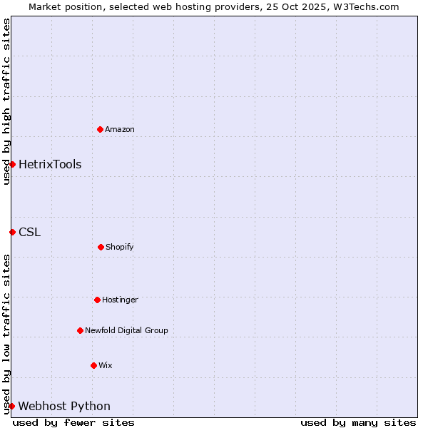 Market position of HetrixTools vs. CSL vs. Webhost Python