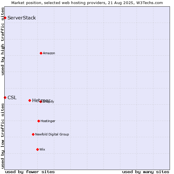 Market position of Hetzner vs. ServerStack vs. CSL