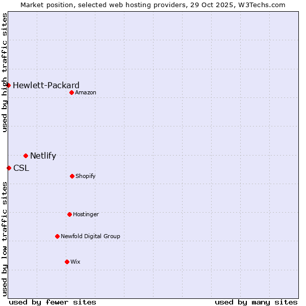 Market position of Netlify vs. CSL vs. Hewlett-Packard