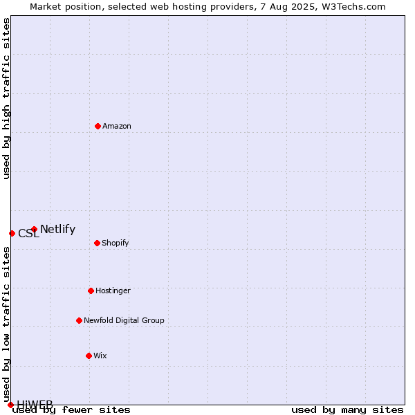 Market position of Netlify vs. CSL vs. HiWEB