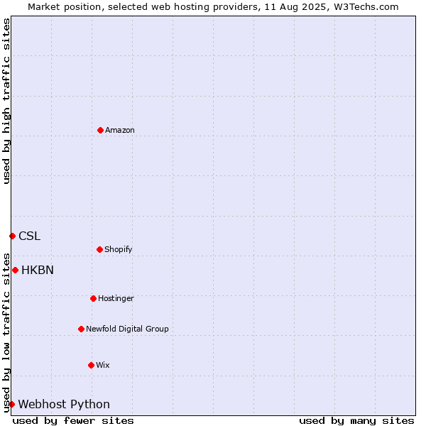 Market position of HKBN vs. CSL vs. Webhost Python