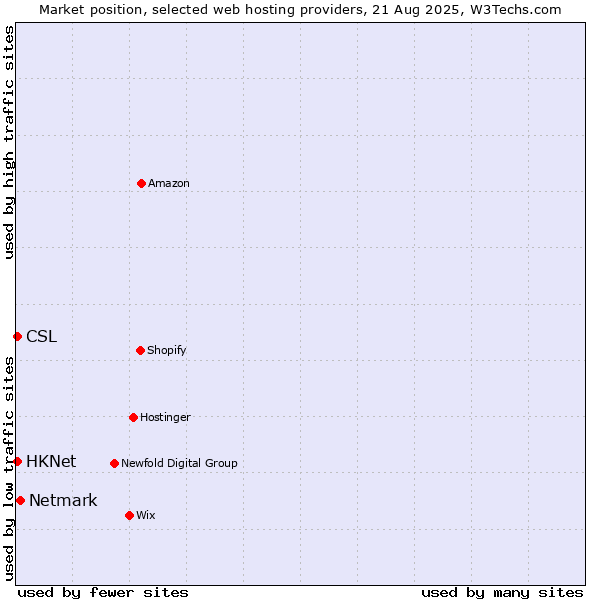 Market position of Netmark vs. HKNet vs. CSL