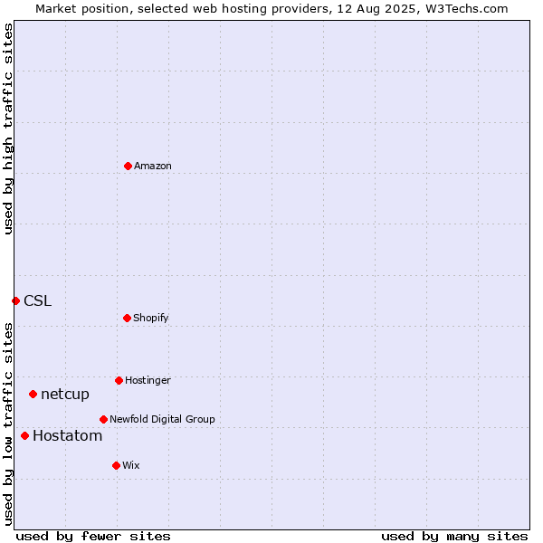 Market position of netcup vs. Hostatom vs. CSL